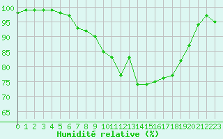 Courbe de l'humidit relative pour Plymouth (UK)