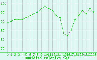 Courbe de l'humidit relative pour Lanvoc (29)