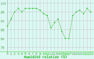 Courbe de l'humidit relative pour Lorient (56)