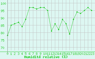 Courbe de l'humidit relative pour Bordeaux (33)