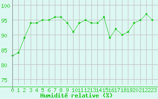 Courbe de l'humidit relative pour Chamonix-Mont-Blanc (74)