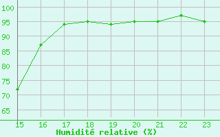 Courbe de l'humidit relative pour Constance (All)