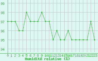Courbe de l'humidit relative pour Auffargis (78)