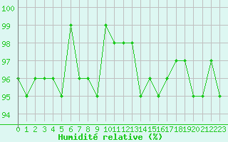 Courbe de l'humidit relative pour Saint-Antonin-du-Var (83)