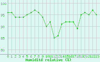 Courbe de l'humidit relative pour Les Eplatures - La Chaux-de-Fonds (Sw)