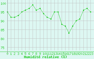 Courbe de l'humidit relative pour Monts-sur-Guesnes (86)