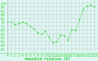 Courbe de l'humidit relative pour Hamra