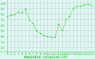 Courbe de l'humidit relative pour Ploiesti