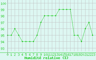 Courbe de l'humidit relative pour Pont-l'Abb (29)