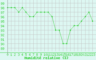 Courbe de l'humidit relative pour Nancy - Ochey (54)