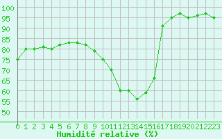 Courbe de l'humidit relative pour Pershore