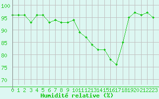 Courbe de l'humidit relative pour Besanon (25)