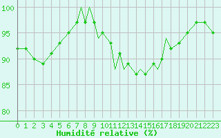 Courbe de l'humidit relative pour Scilly - Saint Mary's (UK)