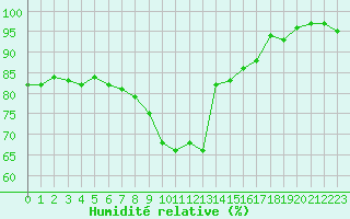 Courbe de l'humidit relative pour Plymouth (UK)