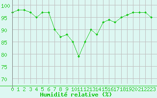 Courbe de l'humidit relative pour Gijon