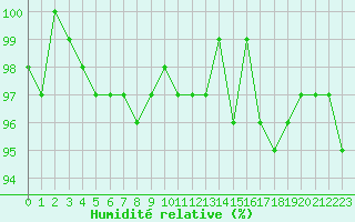 Courbe de l'humidit relative pour Connerr (72)