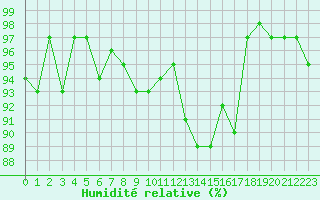 Courbe de l'humidit relative pour Bannalec (29)