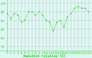 Courbe de l'humidit relative pour Spa - La Sauvenire (Be)