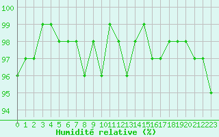Courbe de l'humidit relative pour Ancey (21)