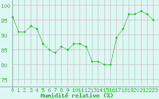 Courbe de l'humidit relative pour Le Havre - Octeville (76)