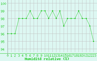 Courbe de l'humidit relative pour Lobbes (Be)