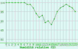 Courbe de l'humidit relative pour Langres (52) 