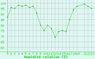 Courbe de l'humidit relative pour Voorschoten