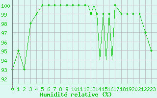 Courbe de l'humidit relative pour Connaught Airport