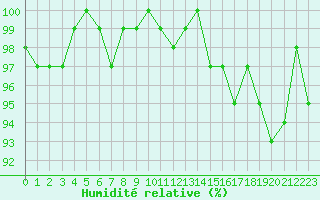 Courbe de l'humidit relative pour Bouligny (55)