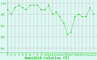 Courbe de l'humidit relative pour Bures-sur-Yvette (91)