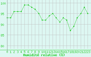 Courbe de l'humidit relative pour La Lande-sur-Eure (61)