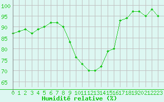 Courbe de l'humidit relative pour Aigle (Sw)
