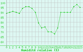 Courbe de l'humidit relative pour Vannes-Sn (56)