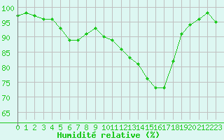 Courbe de l'humidit relative pour Guret Saint-Laurent (23)