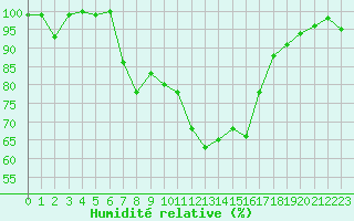 Courbe de l'humidit relative pour Chieming