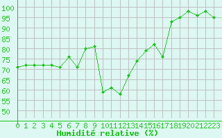 Courbe de l'humidit relative pour Evian - Sionnex (74)