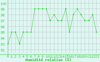 Courbe de l'humidit relative pour De Bilt (PB)