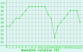 Courbe de l'humidit relative pour Cap Gris-Nez (62)