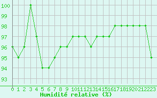 Courbe de l'humidit relative pour Brion (38)