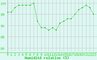 Courbe de l'humidit relative pour Emden-Koenigspolder
