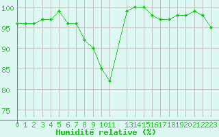 Courbe de l'humidit relative pour Elsenborn (Be)
