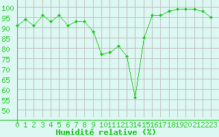 Courbe de l'humidit relative pour Fribourg (All)