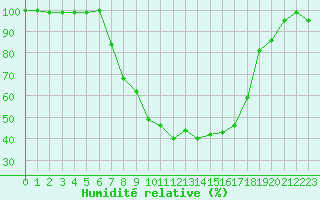 Courbe de l'humidit relative pour Twenthe (PB)