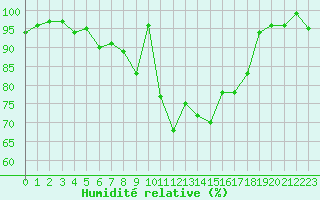 Courbe de l'humidit relative pour Gttingen