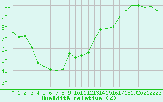Courbe de l'humidit relative pour Maupas - Nivose (31)