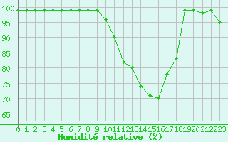Courbe de l'humidit relative pour Sattel-Aegeri (Sw)