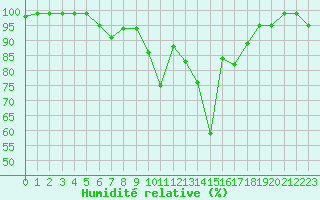 Courbe de l'humidit relative pour Mhling