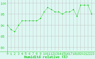 Courbe de l'humidit relative pour Xonrupt-Longemer (88)