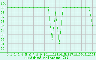 Courbe de l'humidit relative pour Sinnicolau Mare