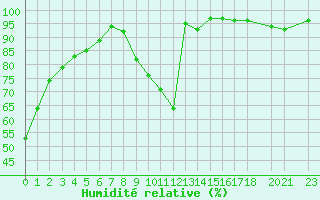 Courbe de l'humidit relative pour Mont-Rigi (Be)